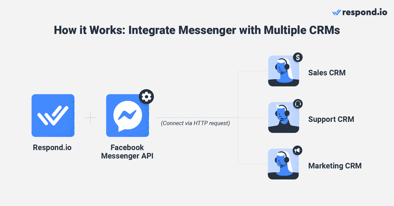 Esta imagen muestra cómo funciona la integración de Facebook Messenger con múltiples CRM en respond.io. La integración de Facebook Messenger de Respond.io crm permite a las empresas conectar múltiples CRM a él. Y no solo eso, Respond.io es una bandeja de entrada de mensajería omnicanal que permite optimizar la comunicación empresarial a través de aplicaciones de mensajería instantánea como Facebook Messenger junto con canales tradicionales como el correo electrónico y el chat web. Respond.io es compatible con todas las funciones de Facebook Messenger y proporciona a las empresas herramientas avanzadas para enviar mensajes, automatizar conversaciones, enrutar y asignar conversaciones, realizar un seguimiento de la carga de trabajo de los agentes y mucho más. 