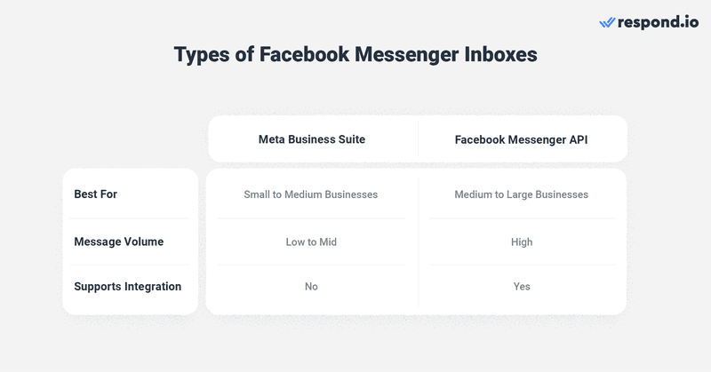 Las empresas con una página de Facebook tendrán automáticamente una bandeja de entrada de Meta Business Suite creada para la página. Meta Business Suite está pensado para empresas con un volumen de mensajes bajo o medio. Facebook Messenger API Por otro lado,  está pensado para grandes empresas y empresas que desean ampliar sus conversaciones. Sin embargo, Facebook Messenger API  es sólo un API y, por lo tanto, no dispone de interfaz. Debe conectarse a un CRM o a una bandeja de entrada de mensajería empresarial como respond.io para enviar y recibir mensajes. Tenga en cuenta que las capacidades de Facebook Messenger API  dependen del software al que lo haya conectado. Si buscas una integración con Messenger, deberías probar respond.io.