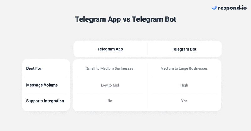 crm telegram bot: Las empresas tienen dos opciones Telegram para elegir, la aplicación Telegram o Telegram Bot, también conocido como Telegram Business API. Con la aplicación Telegram , las empresas pueden utilizar una cuenta en varios dispositivos y sincronizar los chats a la perfección. Pueden programar mensajes, crear grupos y canales y mucho más de forma gratuita. Si quieres integrar Telegram con CRM, necesitarás un bot Telegram . El bot Telegram está diseñado para empresas que reciben grandes volúmenes de mensajes y necesitan una automatización avanzada para gestionar sus conversaciones. Sin embargo, un bot Telegram no tiene interfaz de mensajería. Para enviar y recibir mensajes, debe estar conectado a un software como respond.io business messaging inbox o un CRM.