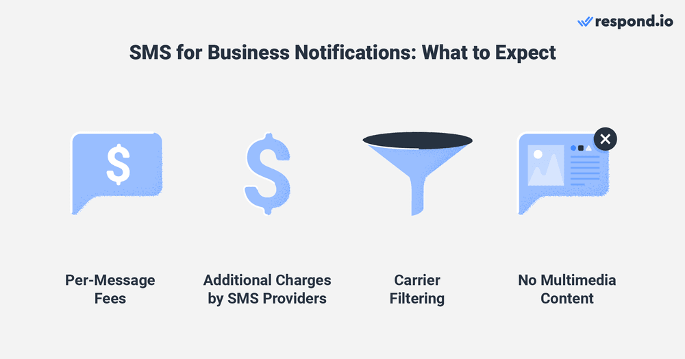 This image shows what to expect when using SMS for business notifications: Per-message fees, additional charges by SMS providers, carrier filtering and no multimedia content