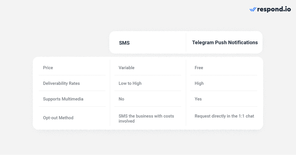 This image shows a comparison between notifications Telegram and SMS messaging