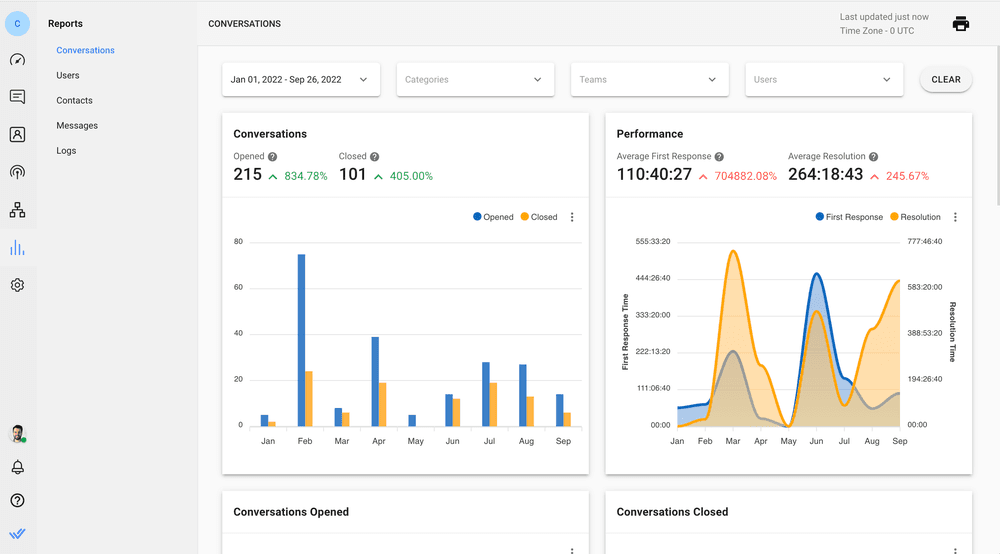 ภาพนี้แสดง respond.io โมดูลรายงาน ซึ่งคุณสามารถติดตามการสนทนาและประสิทธิภาพของเจ้าหน้าที่ได้