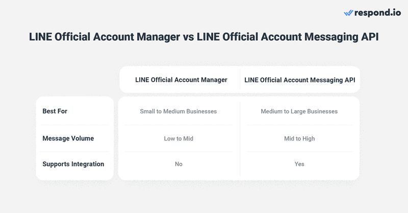 İşletmelerin LINE kullanması için iki seçenek vardır: LINE Resmi Hesap Yöneticisi veya LINE Resmi Hesap Mesajlaşma API. LINE  Resmi Hesap Yöneticisi, düşük ila orta hacimde mesaj alan işletmeler için tasarlanmıştır. Sohbet durumlarını Takip Et veya Çözüldü olarak işaretleme, etiket ve yorum ekleme, otomatik yanıt gönderme, yayınlar ve daha fazlası gibi temel özelliklere sahiptir. Bu, çoğu işletme için yeterli olabilir, ancak konuşmaları otomatik olarak yönlendirmek ve atamak için gelişmiş otomasyondan yoksundur. Ayrıca, CRM veya çok kanallı mesajlaşma gelen kutusu gibi harici yazılımlarla entegre edilemez. LINE  adresini bir CRM ile entegre etmek istiyorsanız ve görüşmelerinizi yönetmek için gelişmiş otomasyona ihtiyacınız varsa, LINE Resmi Hesap Mesajlaşma API adresine ihtiyacınız olacaktır. Ancak, sadece bir API olduğu için bir arayüzü yoktur. LINE mesajları göndermek ve almak için respond.io gibi bir iş mesajlaşma gelen kutusuna veya bir CRM'ye bağlamanız gerekir. LINE  messenger API Integration ile yapabileceklerinizin büyük ölçüde onu bağlamayı seçtiğiniz yazılıma bağlı olduğunu unutmayın.