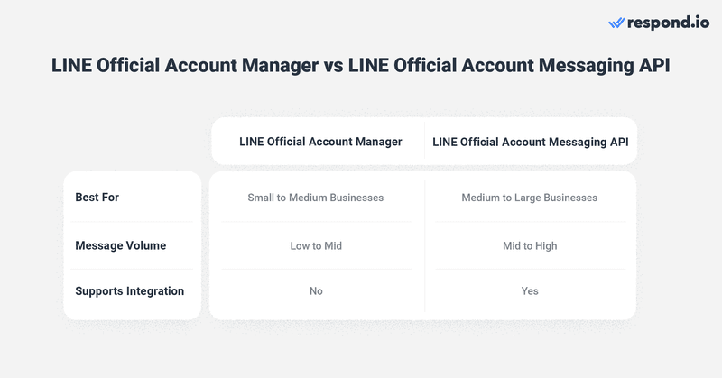 Les entreprises ont le choix entre deux options pour utiliser LINE: le LINE Official Account Manager ou le LINE Official Account Messaging API. Le gestionnaire de compte officiel LINE est conçu pour les entreprises recevant des volumes de messages faibles à moyens. Il dispose de fonctions de base telles que le marquage des statuts de chat comme Suivi ou Résolu, l'ajout de balises et de commentaires, l'envoi de réponses automatiques, la diffusion de messages et bien plus encore. Cela peut suffire à la plupart des entreprises, mais il manque une automatisation avancée pour acheminer et assigner automatiquement les conversations. De plus, il ne peut pas être intégré à un logiciel externe tel qu'un CRM ou une boîte de réception de messagerie omnicanale. Si vous souhaitez intégrer LINE à un CRM et avez besoin d'une automatisation avancée pour gérer vos conversations, vous aurez besoin de LINE Official Account Messaging API. Cependant, il n'y a pas d'interface car il s'agit simplement d'un API. Vous devez le connecter à une boîte de réception de messagerie professionnelle comme respond.io ou à un CRM pour envoyer et recevoir des messages LINE . Notez que ce que vous pouvez faire avec le LINE messenger API Integration dépend fortement du logiciel auquel vous choisissez de le connecter.