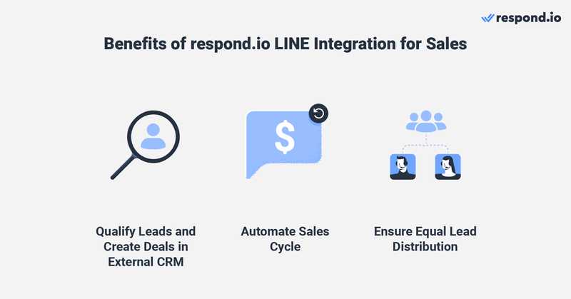 L'integrazione di un CRM di vendita con respond.io consente di scambiare informazioni tra le due piattaforme. Una volta collegati, è possibile qualificare i lead e creare offerte nel CRM con un solo clic da respond.io. Le aziende possono anche automatizzare le attività di vendita, come la qualificazione dei lead, l'instradamento dei lead al team giusto e l'assegnazione automatica all'agente giusto a seconda dell'imbuto in cui rientra il lead. La natura altamente personalizzabile di respond.io Workflows consente ai manager di implementare la propria logica di instradamento. Può trattarsi di un semplice instradamento dei lead in base alla priorità di accesso, alla regione, alla dimensione dell'affare o altro ancora. Possono anche garantire una distribuzione uniforme dei lead all'interno del team di vendita e assegnare automaticamente i clienti esistenti al loro rappresentante di vendita appropriato.