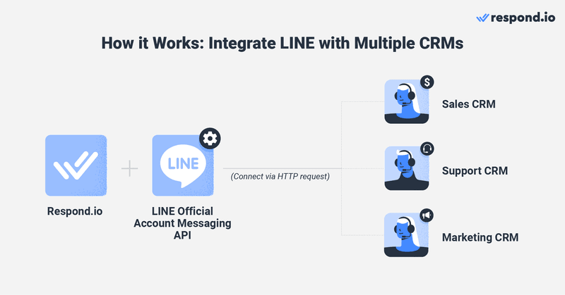 LINE OA CRM: With respond.io, you can streamline business communication across instant messaging apps along with traditional channels like email and webchat. Plus, it lets you use LINE to its full potential and integrate multiple CRMs with it. It supports LINE messaging features like sending rich media content, locations and more. Businesses can also get advanced tools to send broadcasts, automate conversations, route and assign conversations, keep track of agents' workload and more.