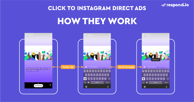 Это изображение о том, как работает Click to Инстаграм Direct Ads. Прямые объявления Click to Инстаграм позволяют людям начать разговор с вашим бизнесом в Инстаграм. Они могут быть показаны в историях или лентах Инстаграм. При проведении пальцем вверх прямые объявления Click to Инстаграм открывают панель ввода, где пользователи могут написать вам сообщение. После отправки сообщения новый разговор появится в папке входящих сообщений Инстаграм DM.