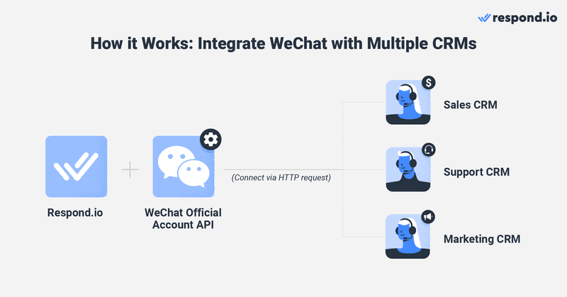 Respond.io lets you connect WeChat with multiple CRMs to exchange information between them and send rich media messages, locations and more to customers on WeChat. It is an omnichannel messaging inbox that allows you to use instant messaging apps along with traditional channels like email and webchat. With respond.io, businesses can use advanced tools to automate conversations, route and assign Contacts, keep track of Agents' workload and more.