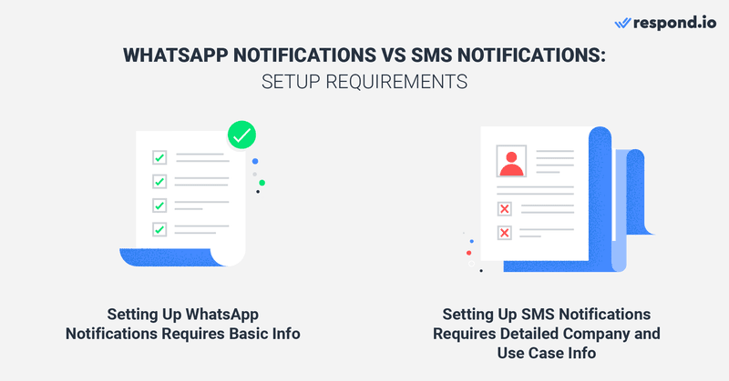 这是一张比较 Whatsapp Business Notification 和 SMS 通知。要设置 WhatsApp Business 通知，您必须申请 WhatsApp API WhatsApp 合作伙伴的帐户。 您需要做的就是提供基本信息，例如电子邮件和公司名称。相比之下，设置 SMS 通知要复杂得多，也要耗时得多。您需要通过回答有关您的公司和用例的问题页面来申请短代码。阅读文章以了解什么是推送通知 WhatsApp 