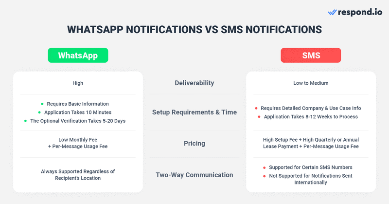 นี่คือรูปภาพของตารางเปรียบเทียบที่แสดงความแตกต่างระหว่างการแจ้งเตือน WhatsApp Business และ SMS การแจ้งเตือน การแจ้งเตือน WhatsApp มีประสิทธิภาพดีกว่า SMS การแจ้งเตือนในทุกด้าน - มีอัตราการส่งมอบที่สูงขึ้นและตั้งค่าได้ง่ายและรวดเร็ว นอกจากนี้ WhatsApp Notification ยังมีราคาไม่แพงและรองรับการสื่อสารสองทาง ตรวจสอบบล็อกของเราเพื่อเรียนรู้ว่าการแจ้งเตือนแบบพุชของ whatsapp คืออะไร 