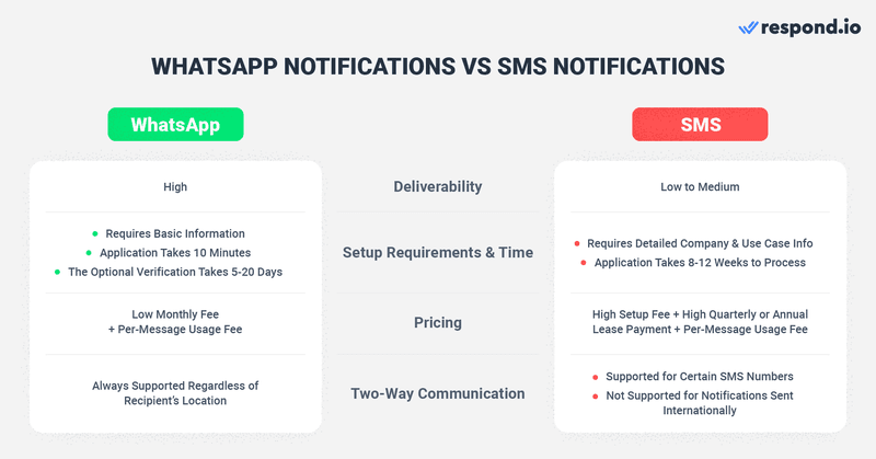 Questa è un'immagine della tabella di confronto che mostra le differenze tra WhatsApp Business Notification e SMS notification. La notifica di WhatsApp supera quella di SMS sotto ogni aspetto: ha un tasso di recapito più elevato ed è facile e veloce da configurare. Inoltre, la notifica WhatsApp è conveniente e supporta la comunicazione bidirezionale. Consultate il nostro blog per scoprire cos'è la notifica push di WhatsApp. 