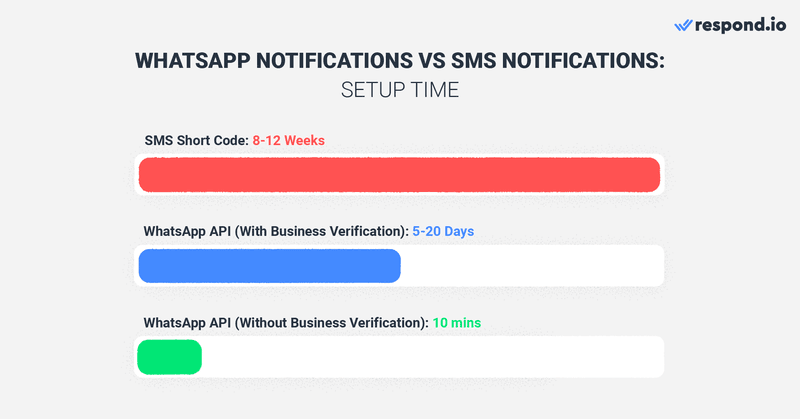 Questa è un'immagine che mette a confronto il tempo di configurazione della notifica push di Whatsapp e della notifica SMS . Il processo di applicazione di WhatsApp API richiede solo 10 minuti.  Il processo di verifica aziendale opzionale richiede solitamente dai 5 ai 20 giorni lavorativi. Il tempo di elaborazione di SMS Short Code varia tra le 8 e le 12 settimane e l'approvazione non è garantita.