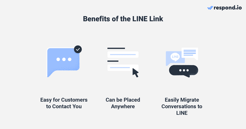 An image showing the benefits of the LINE chat link - easy for customers to contact you, can be placed anywhere, easily migrate conversations to LINE