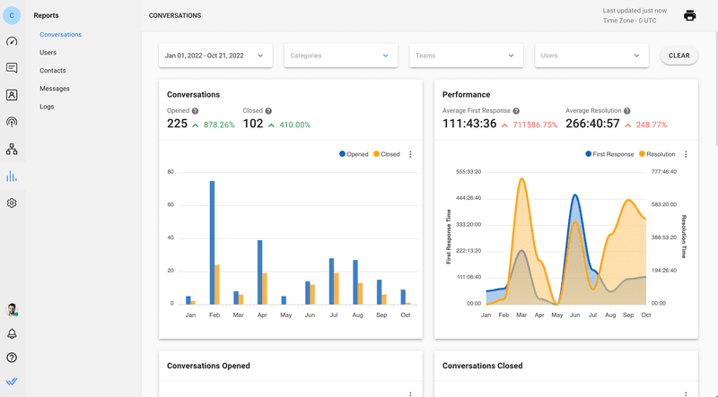 Businesses can use respond.io Reports and Analytics to keep track of agent productivity and workload, conversation progress and resolution time. The supervisor dashboard allows managers to identify conversations that have been on hold or unresolved for too long and monitor agents in real time. Managers can see the efficiency of their team, analyze the areas they are lacking in and work towards improving their performance. Lastly, you can carry out all your tasks anywhere with the respond.io mobile app. It is available on Google Play Store for Android and Apple App Store for iOS.