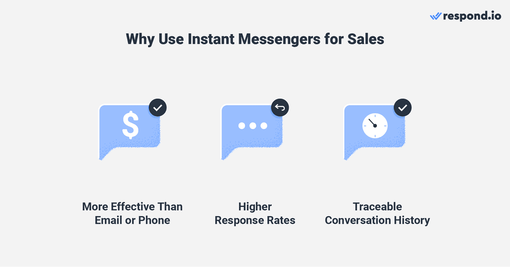 An image showing why you should use instant messengers for sales - more effective than phone or email, higher response rates and traceable conversation history