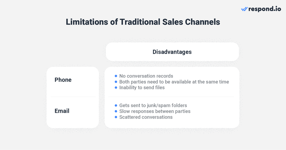 An image showing the limitations of phone and email for sales