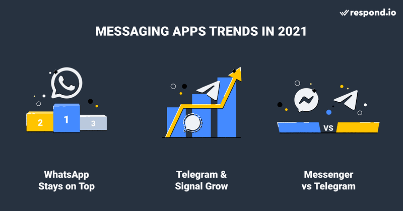 Le migliori tendenze delle app di messaggistica nel 2021