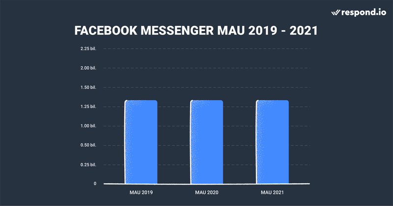 Pertumbuhan Messenger dalam 3 tahun terakhir