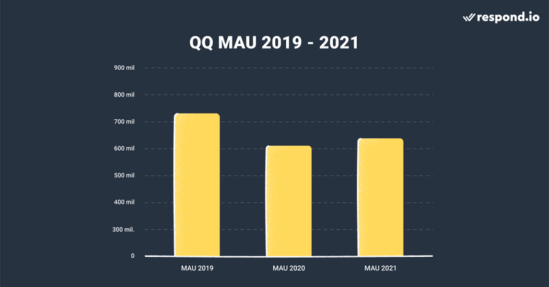 Das Wachstum von QQ in den letzten 3 Jahren