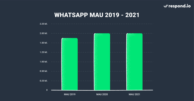 Sự tăng trưởng của WhatsApp trong 3 năm qua