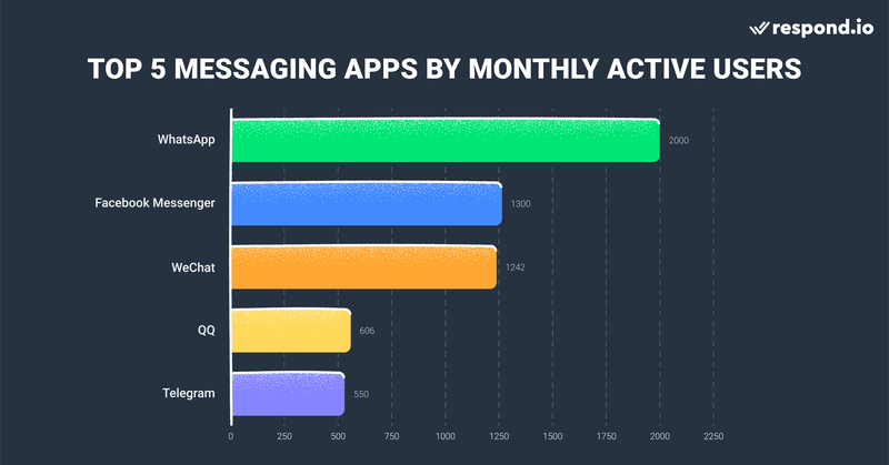 Migliori app di messaggistica nel mondo per utenti attivi mensili