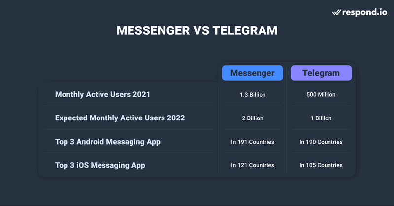 Messenger ile bir karşılaştırma Telegram