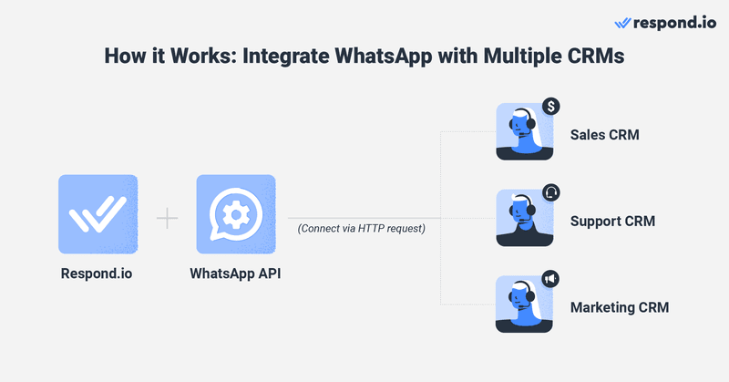 Как работает сайт respond.io