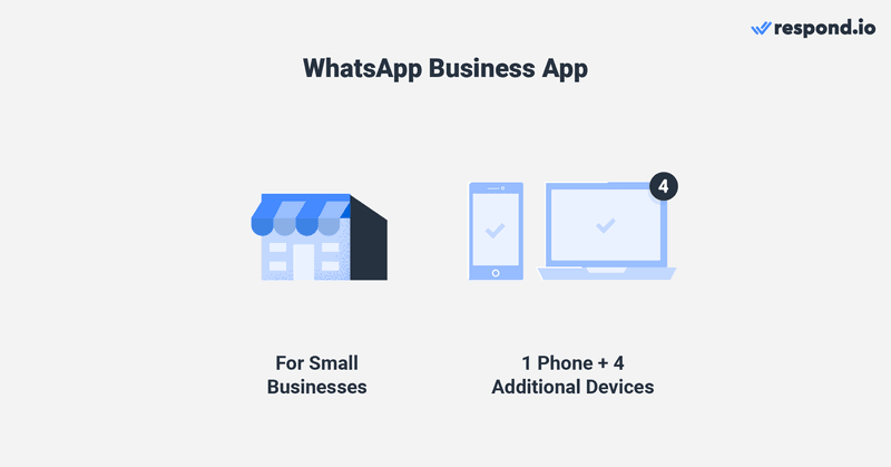 Hesap iş whatsapp uygulaması, müşterileri ile WhatsApp üzerinden iletişim kurmak isteyen küçük işletmeler içindir. İşletmeler, Hızlı Yanıtlar ve otomatik karşılama ve uzaklaşma mesajları ayarlayarak konuşmalarını yönetmek için whatsapp işletme özelliklerini kullanabilir. Şirketler, iş uygulaması hesabını 1 telefon + 4 ek cihaz olmak üzere 5 cihaza kadar kullanabilir. En fazla 10 cihazda kullanmak için WhatsApp Business Premium'a abone olabilirler. Ancak, bu plan şu anda yalnızca belirli ülkelerde mevcuttur.