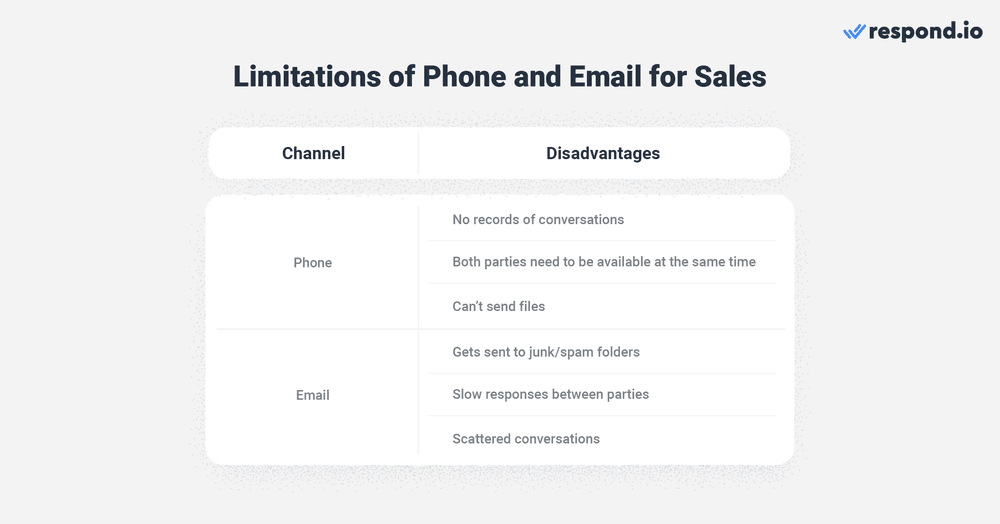 a table showing the limitations of phone and email for sales.