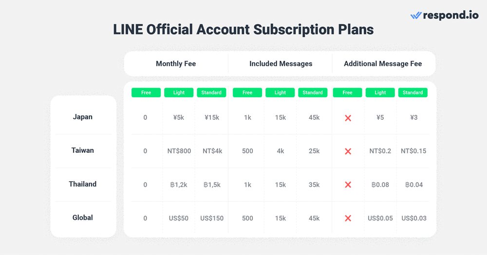 Vender em LINE, planos de preços de subscrição de conta oficial