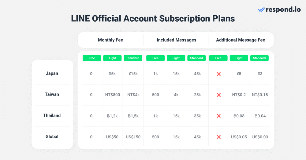 ขายบน LINE, แผนราคาการสมัครสมาชิกบัญชีอย่างเป็นทางการ