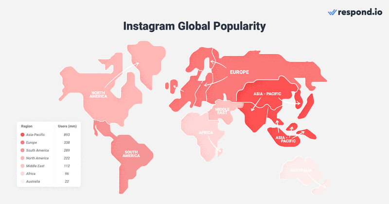 Dengan lebih dari 2 miliar pengguna aktif bulanan di seluruh dunia, aplikasi ini menjadi sangat berharga bagi bisnis yang berlokasi di mana Instagram populer. Kontributor terbesar dari jumlah tersebut adalah India dengan lebih dari 300 juta pengguna, diikuti oleh Amerika Serikat dengan 159,75 juta pengguna dan Brasil dengan 119,45 juta pengguna. Jumlah pengguna aktif bulanan Instagram terus bertambah dengan kecepatan yang stabil dan berada di jalur yang tepat untuk mencapai 2,5 miliar pada tahun 2023. Saat ini, 90% dari pengguna Instagram mengikuti setidaknya satu dari lebih dari 200 juta akun bisnis Instagram .  Potensinya untuk menjangkau begitu banyak orang, dipasangkan dengan fitur dan alat yang dirancang khusus untuk bisnis, menjadikannya platform yang sangat baik untuk membangun merek.