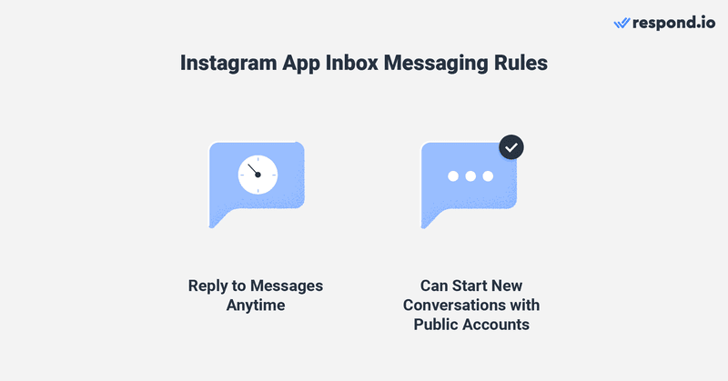 Bisnis dapat mulai mengirim pesan kepada pelanggan segera setelah membuat Akun Instagram karena ada aturan minimal untuk Kotak Masuk Pesan Instagram . Mereka dapat membalas pesan kapan saja dan memulai percakapan baru dengan akun publik mana pun.  Namun, mereka harus mengikuti akun pribadi terlebih dahulu untuk mengirim pesan pertama.