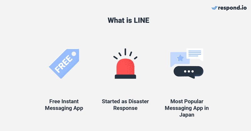 在图像中显示了什么是 LINE - 这是一款免费的即时通讯应用程序，最初是灾难响应，也是日本最受欢迎的消息传递应用程序