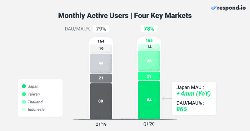 想象中的展示 LINE 业务重点市场