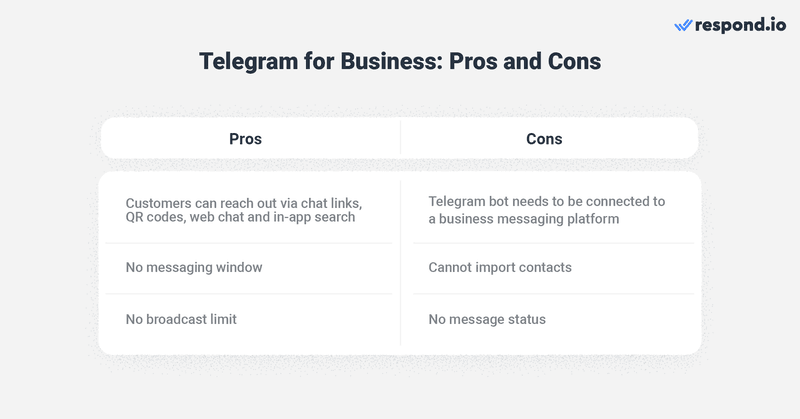 这是一张描述使用 telegram 对于企业。一旦客户成为联系人，您可以随时向他们发送消息 Telegram 不会强加消息窗口。而 Telegram 机器人不支持已读回执，它支持自动回复、批量消息传递和群组消息传递来与客户交互，是销售和支持的绝佳渠道。 