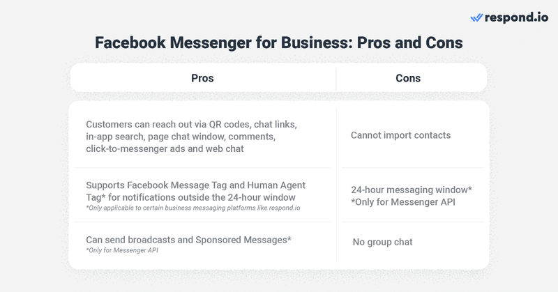 这是一张描述使用 facebook messenger 对于企业。如果您拥有一家小型企业，您可以通过 Facebook 页面收件箱与客户聊天，并享受自动回复和已读回执等功能。虽然企业帐户无法加入群聊，但您可以在客户成为联系人后随时与他们联系。使用 API 无法向客户发送第一条消息，但可以使用网络聊天、二维码等来鼓励他们联系。联系完成后，企业可以发送广播并查看已读回执。 