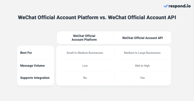 这张图片显示了两者之间的区别 WeChat 公众号平台和 WeChat 公众号 API.想知道whatsapp的最佳替代应用程序是什么吗？请继续阅读。 