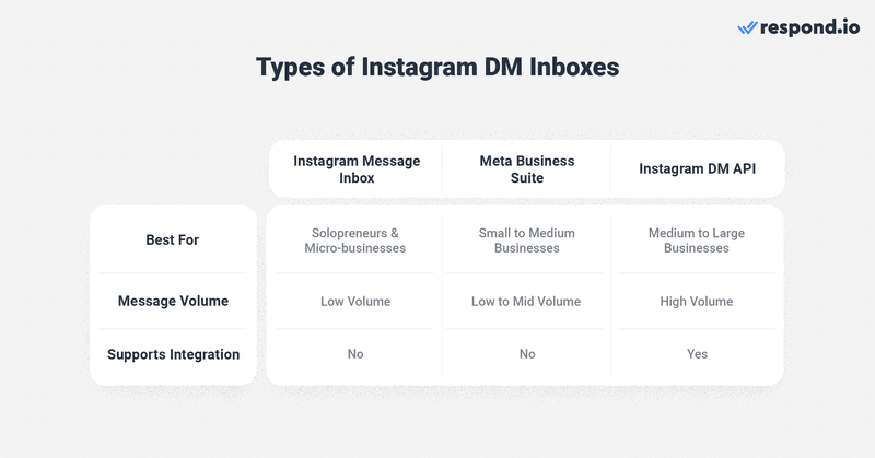 这是一张显示不同类型的图像 instagram DM收件箱，有 instagram 消息收件箱、Meta Business Suite、 instagram 直接消息 API。想知道whatsapp的最佳替代品是什么吗？点击此处了解详情。 