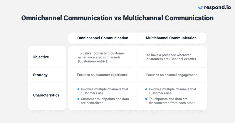 Omnichannel communication and multichannel communication have different goals and benefits in mind. A multichannel communication strategy simply means that a business is using multiple communication channels.  Its primary focus is to have a presence wherever customers are. The channels involved function individually and are disconnected. For that reason, customers cannot continue a conversation or move from one channel to the next easily. Omnichannel communication strategy, on the other hand, means that you have multiple communication channels that are connected. This approach is more customer-centric as it focuses on delivering a consistent customer experience at every touchpoint. A successful omnichannel communication strategy involves a profound understanding of customers’ needs paired with technology to help businesses access customers’ contexts and more. We’ll discuss more on this later. To summarize, both strategies provide multiple touchpoints to customers. But the omnichannel communication strategy connects all the channels and eliminates communication gaps that come with a multichannel strategy.