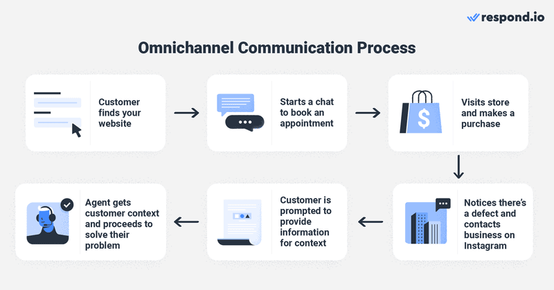 Looking for omnichannel communication meaning or omnichannel communication definition? We're here to answer them! Omnichannel communication is a strategy where a business uses different channels to connect with customers while offering a consistent customer experience across every touchpoint.  This strategy can be executed across offline channels like physical stores and online channels like web chat, messaging channels and more. Here’s an example of what omni channel communication might look like:  A customer comes across a click-to-Instagram Direct ad about a Wonder Woman costume. They chat with an agent to book a fitting appointment and make a purchase in-store. When they realize there's a costume defect, they message the business on Instagram where they’re prompted to provide information like their personal details, inquiry type, past purchase and more. The agent gets the customer’s context and assists them with their problem. From the example, you’ll see that the customer can move naturally from online to offline channels easily.