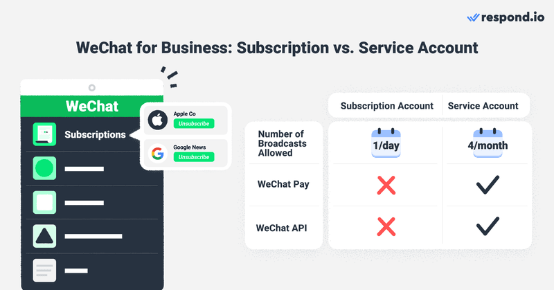 ภาพนี้แสดงการเปรียบเทียบระหว่างสองประเภทของ WeChat บัญชีสาธารณะ: WeChat บัญชีสมัครสมาชิกเทียบกับ WeChat บัญชีบริการ อ่านบล็อกของเราเพื่อเรียนรู้เพิ่มเติมเกี่ยวกับวิธีการตั้งค่า WeChat บัญชีทางการ 