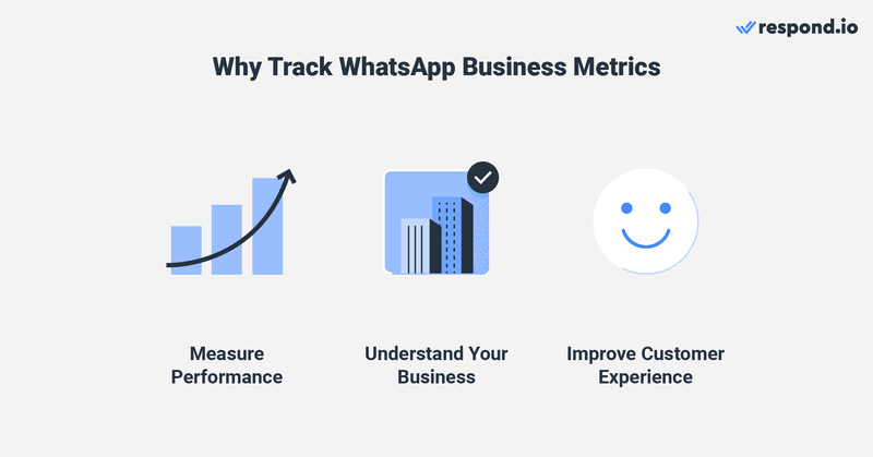 Una imagen que muestra por qué debe hacer un seguimiento de las métricas de WhatsApp Business : medir el rendimiento, comprender su negocio y mejorar la experiencia del cliente.