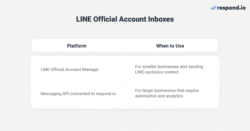 Una imagen que muestra las diferentes bandejas de entrada de la Cuenta Oficial LINE