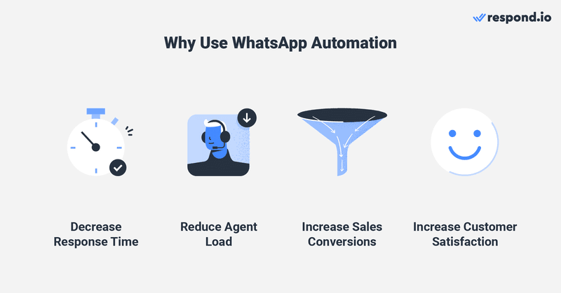 Esta imagen muestra las ventajas de la automatización de WhatsApp a través de WhatsApp. Mientras que la aplicación WhatsApp Business ofrece una herramienta de automatización de WhatsApp gratuita, la automatización de WhatsApp Business API cuesta dinero y viene con un montón de funcionalidades adicionales.