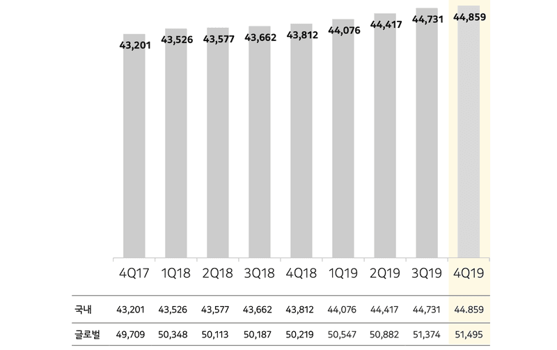 Dieses Bild zeigt das Nutzerwachstum von KakaoTalk von 2017 bis 2019