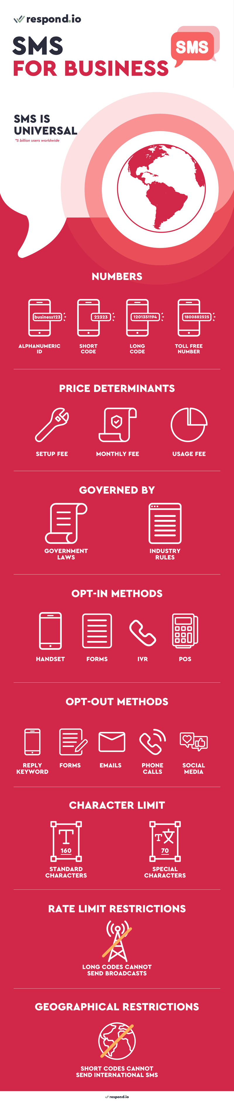 Это изображение инфографики о бизнесе SMS. Инфографика охватывает такие вопросы, как популярность Business SMS , различные типы Business SMS ID отправителя, ценовые факторы, определяющие Business SMS ID отправителя, правила Business SMS , лучшие практики Business SMS opt-in и Business SMS opt-out, а также ограничения на рассылку сообщений Business SMS . Сюда входят ограничения по количеству символов Business SMS для GSM и символов Unicode, лимит тарифов и географические ограничения.