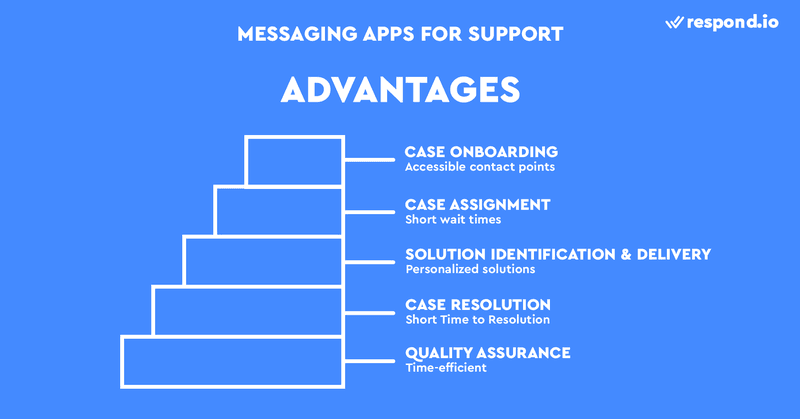 This is a picture about the Advantages of Using Messaging Apps In Support. Instant messaging software offer accessible contact points, short wait times, allow personalized solutions, short time to resolution and shorter quality assurance process