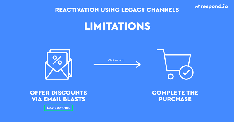 This is a picture about the Limitations of Using Legacy Channels in Remarketing. Conventional remarketing strategy is good in theory but not in practice - emails have low open rates because people don't check their inbox all the time. Compared to emails, messages are more likely to be read because they trigger push notifications that are hard to ignore. 