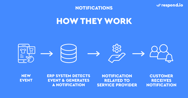 This is a an image on how Notifications work for a consumer messaging apps for business. An Enterprise Resource Planning (ERP) system is a central database that lies at the heart of every Notification workflow. It detects all new events that occur on your website. For instance, someone placing a new order.Once the ERP system detects an event, it will generate a Notification using a template and personalize it with customer information. With order confirmations, the Notification will include the customer's name and order number. The Notification will then be relayed to your Channel provider such as an SMS provider and ultimately, your customer.
